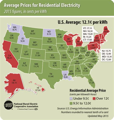 Are Magic Valley Electric Rates Higher Than Other Areas in Idaho?